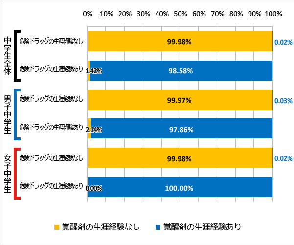 図79 危険ドラッグの使用経験と覚醒剤の使用経験（2018年）