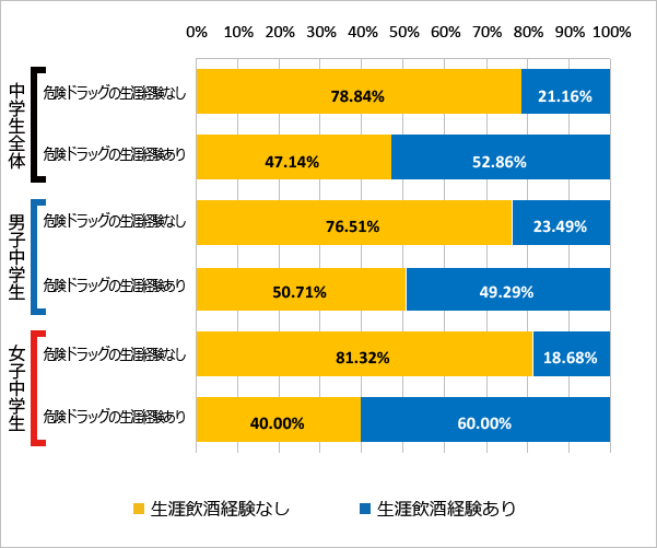 図80 危険ドラッグの使用経験と飲酒の経験（生涯）（2018年）