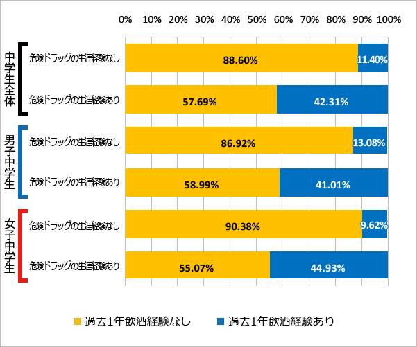 図81 危険ドラッグの使用経験と飲酒の経験（過去1年）（2018年）