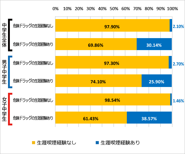 図82 危険ドラッグの使用経験と喫煙の経験（生涯）（2018年）