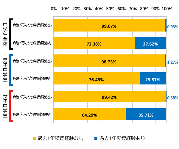 図83 危険ドラッグの使用経験と喫煙の経験（過去1年）（2018年）