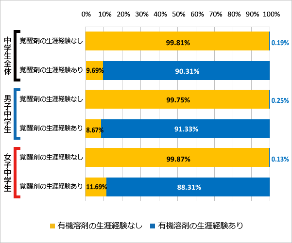 図84 覚醒剤の使用経験と有機溶剤の使用経験（2018年）