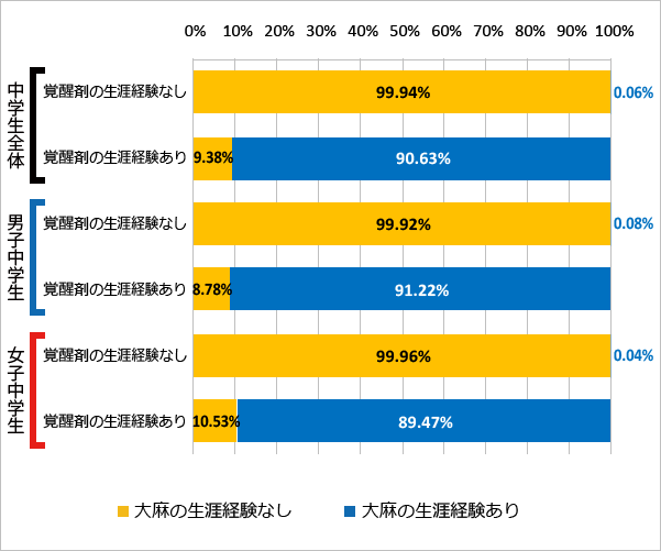 図85 覚醒剤の使用経験と大麻の使用経験（2018年）