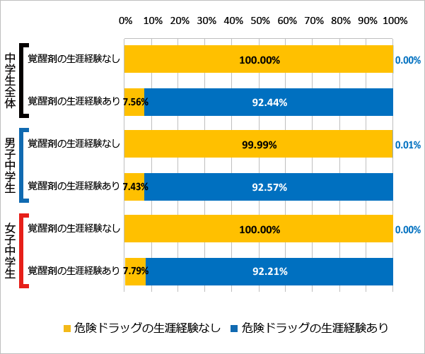 図86 覚醒剤の使用経験と危険ドラッグの使用経験（2018年）