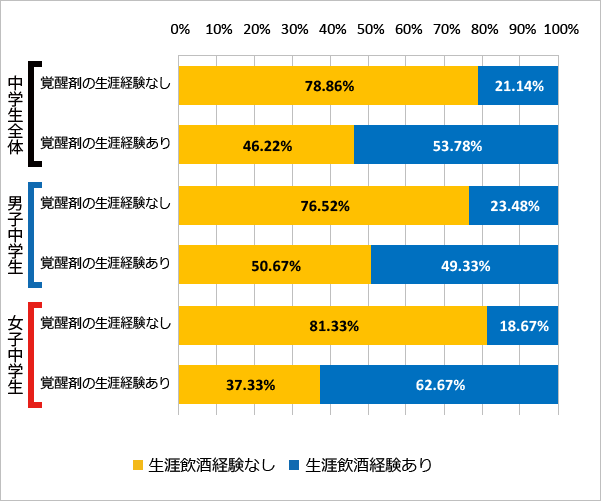 図87 覚醒剤の使用経験と飲酒の経験（生涯）（2018年）