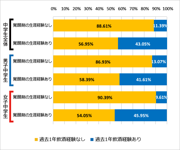 図88 覚醒剤の使用経験と飲酒の経験（過去1年）（2018年）