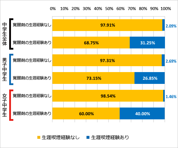 図89 覚醒剤の使用経験と喫煙の経験（生涯）（2018年）