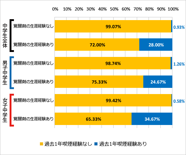 図90 覚醒剤の使用経験と喫煙の経験（過去1年）（2018年）