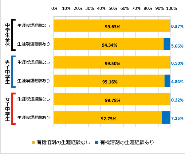 図91 喫煙の経験（生涯）と有機溶剤の使用経験（2018年）