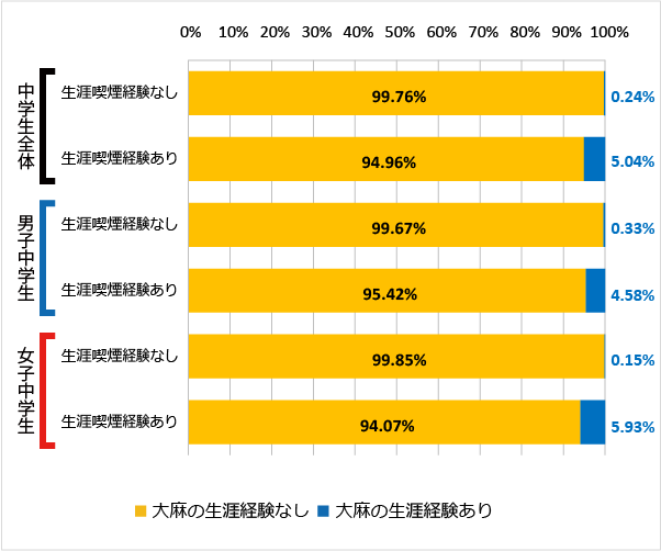 図92 喫煙の経験（生涯）と大麻の使用経験（2018年）