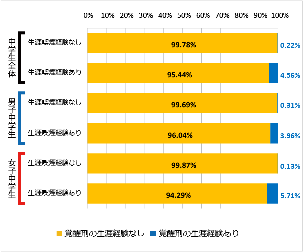 図93 喫煙の経験（生涯）と覚醒剤の使用経験（2018年）