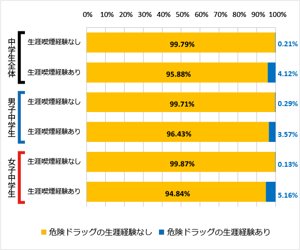 図94 喫煙の経験（生涯）と危険ドラッグの使用経験（2018年）