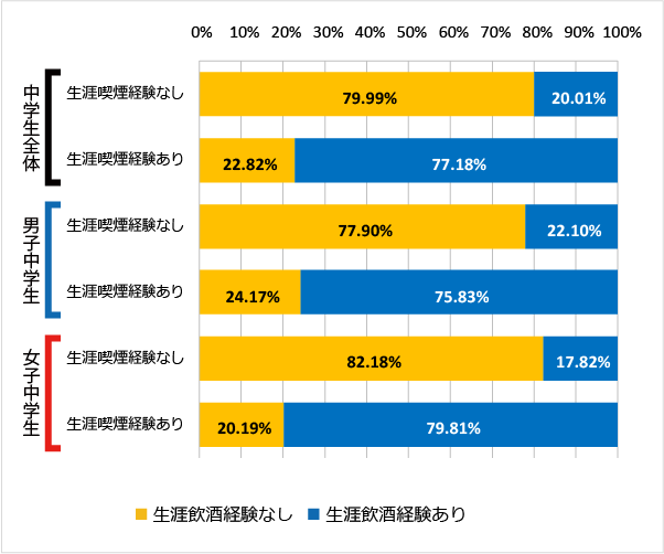 図95 喫煙の経験（生涯）と飲酒の経験（生涯）（2018年）