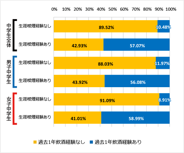 図96 喫煙の経験（生涯）と飲酒の経験（過去1年）（2018年）