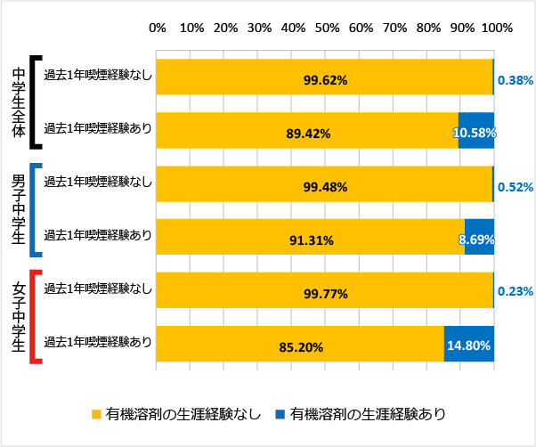 図97 喫煙の経験（過去1年）と有機溶剤の使用経験（2018年）