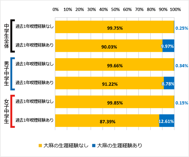 図98 喫煙の経験（過去1年）と大麻の使用経験（2018年）