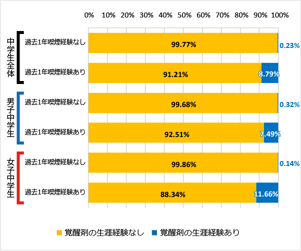 図99 喫煙の経験（過去1年）と覚醒剤の使用経験（2018年）