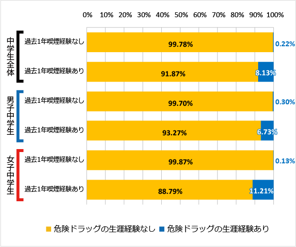 図100 喫煙の経験（過去1年）と危険ドラッグの使用経験（2018年）