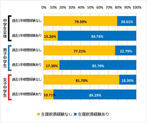 喫煙の経験（過去1年）と飲酒の経験（生涯）（2018年）