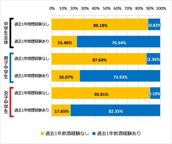 喫煙の経験（過去1年）と飲酒の経験（過去1年）（2018年）