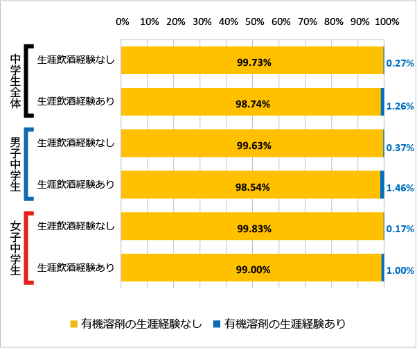 図103 飲酒の経験（生涯）と有機溶剤の使用経験（2018年）