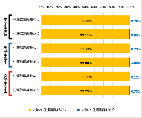 図104 飲酒の経験（生涯）と大麻の使用経験（2018年）