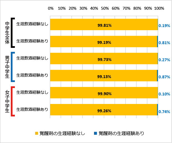 図105 飲酒の経験（生涯）と覚醒剤の使用経験（2018年）