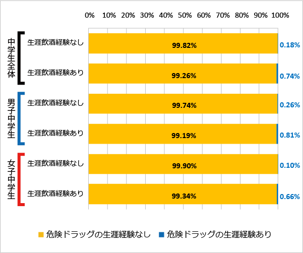 図106 飲酒の経験（生涯）と危険ドラッグの使用経験（2018年）