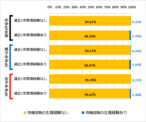 図107 飲酒の経験（過去1年）と有機溶剤の使用経験（2018年）