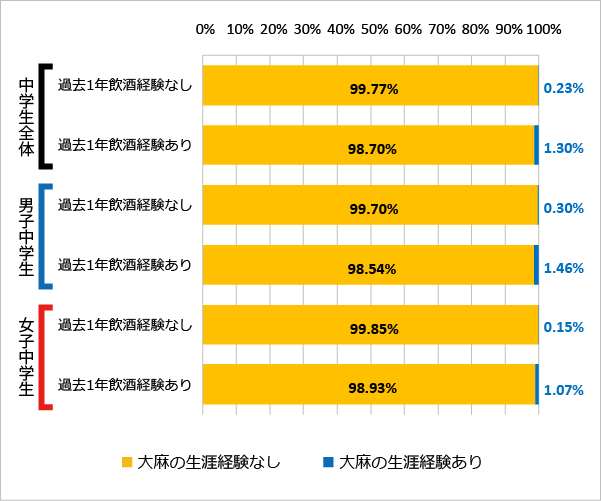 図108 飲酒の経験（過去1年）と大麻の使用経験（2018年）