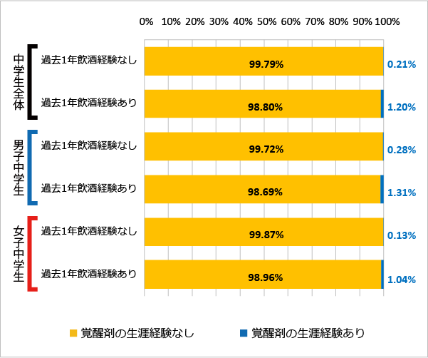 図109 飲酒の経験（過去1年）と覚醒剤の使用経験（2018年）