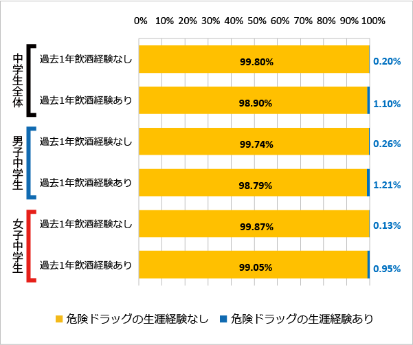 図110 飲酒の経験（過去1年）と危険ドラッグの使用経験（2018年）