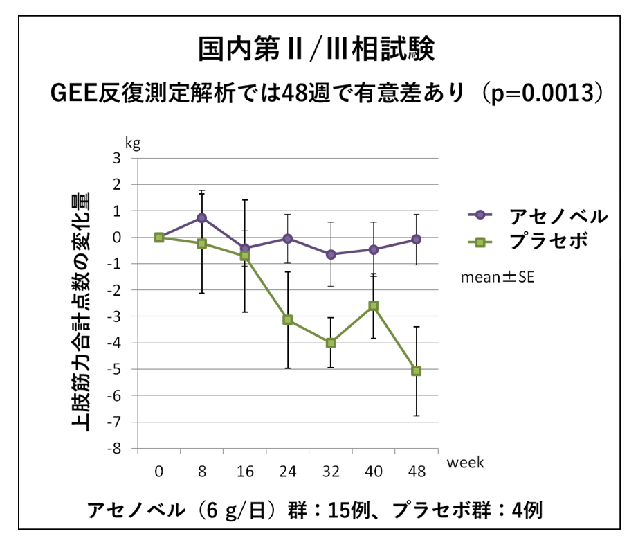 図1. 国内第Ⅱ/Ⅲ相試験でアセノベル投与により上肢筋力合計点数が有意に改善したことを示すグラフ