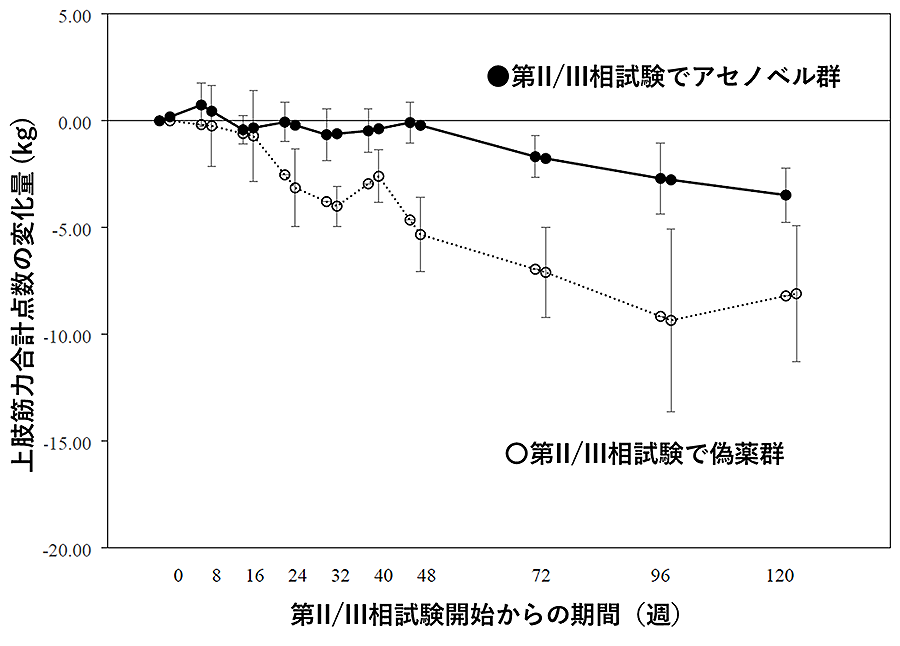 図1. 第II/III相試験のアセノベル投与群では上肢筋力合計点数の低下が長期に軽減しているグラフ