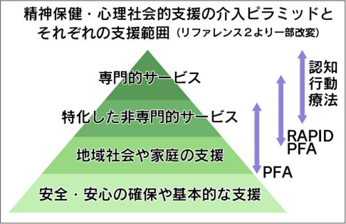 図1精神保健・心理社会的支援の介入ピラミッドと それぞれの支援範囲の図