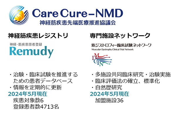 図1： 神経・筋疾患研究を推進する神経筋疾患先端医療推進協議会の取り組み一覧