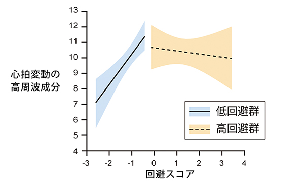 図2： 死に向き合う傾向が強い人ほど心拍変動が低くストレスを強く感じている が、後に悲嘆が軽減されやすいことを示す心拍変動のグラフ