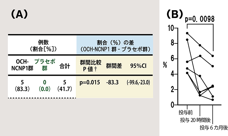 図1： 二次性進行型MS患者におけるOCH投与後のNEDA達成割合（A）とGM-CSF産生ヘルパーT細胞の推移（B）