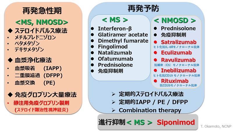 図2： MS、NMOSDの治療
