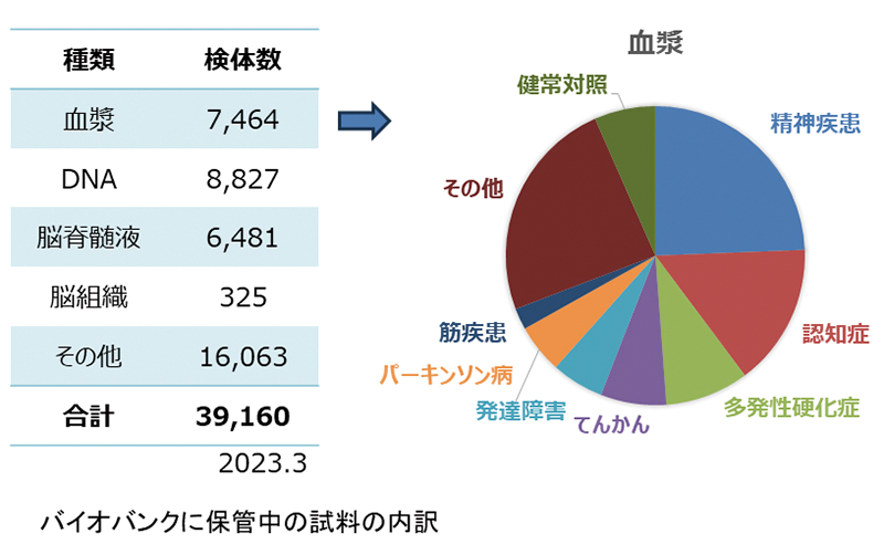 バイオバンクに保管中の試料の内訳のグラフ