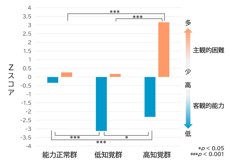 クラスター分析による3つの臨床的サブタイプの主観的困難と客観的能力のグラフ