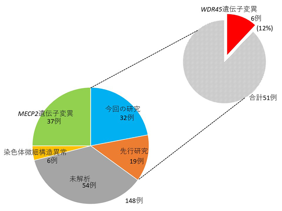 図1 NCNPバイオバンクに登録された女性知的能力障害患者さんの遺伝学的原因