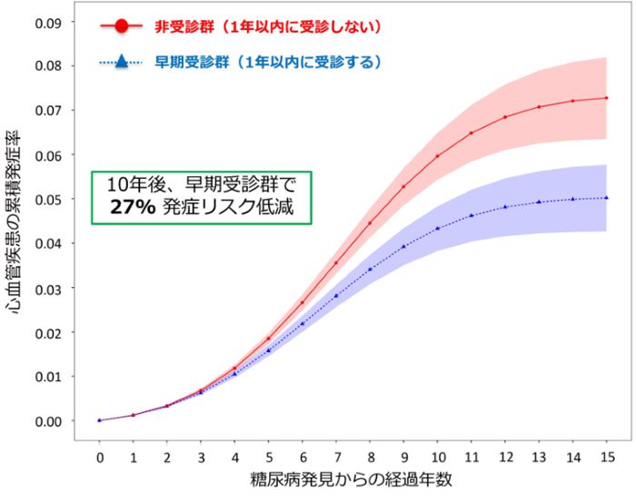 図1 各受診群における心血管疾患（虚血性心疾患および脳卒中）の累積発症率