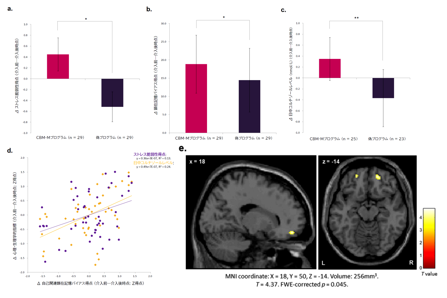 図2：CBM-Mに伴う心理・神経生物学的な変化