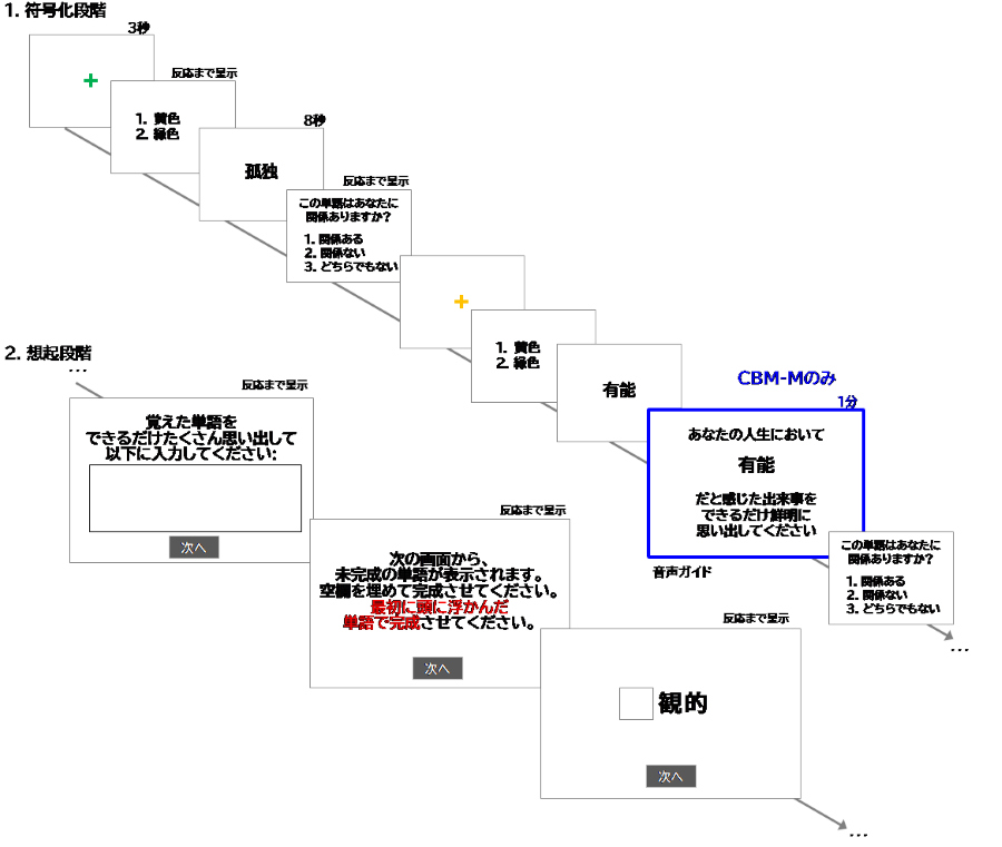 図1：単語再生および完成課題の構造とこれにむ基づくポジティブ記憶促進モジュール(CBM-M)