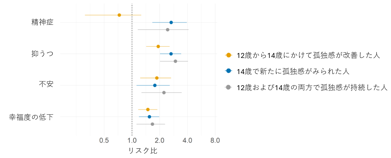思春期に孤独感が持続すると 精神症・抑うつ・不安・幸福度低下につながることを確認～孤独感が改善すれば影響が軽減される可能性～