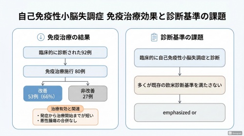 図1. 臨床的に自己免疫性小脳失調症と診断された例の治療反応性（生成AIを用いて作成）