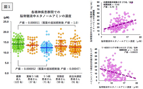 図1各精神疾患群間での脳脊髄液中エタノールアミンの濃度