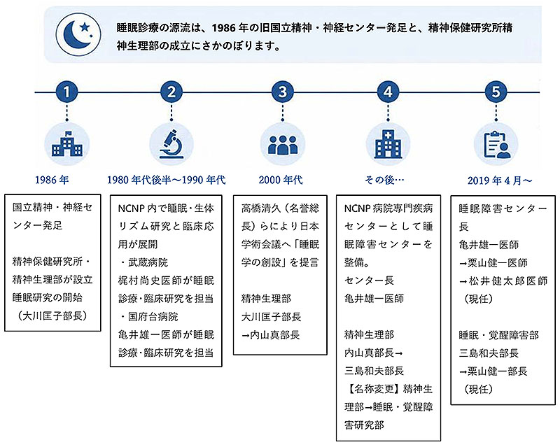 NCNPにおける睡眠診療の沿革図