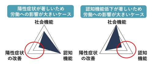 図2：患者ごとに異なる労働への影響